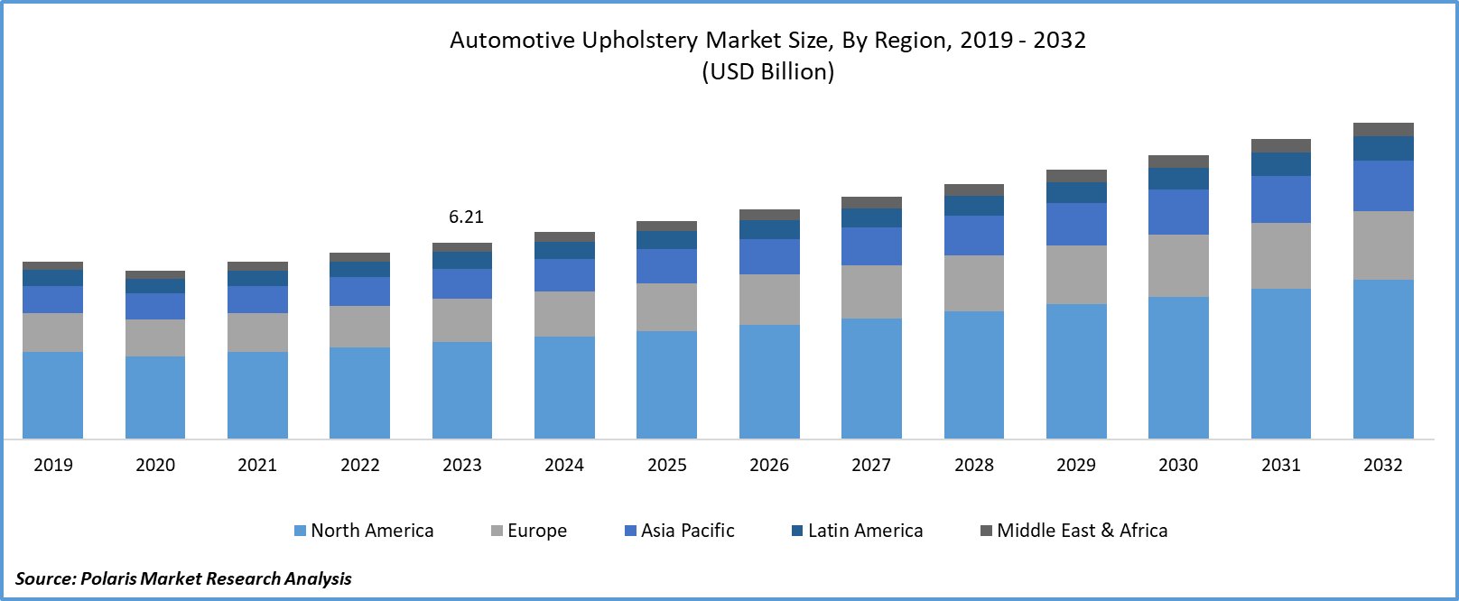 Automotive Upholstery Market Size